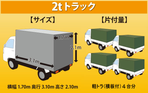 2tトラック 【サイズ】 横幅1.7m 奥行3.1m 高さ2.1m 【片付量 】軽トラ(横板付)4台分