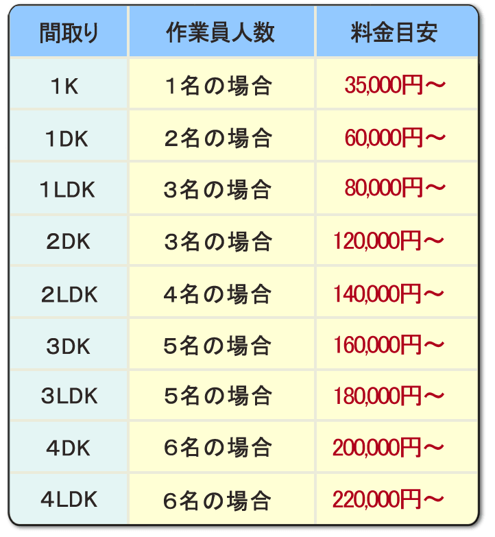 間取り・作業員人数・料金目安
1K 1名の場合 35,000円~
1DK、2名の場合、60,000円~
1 LDK、3名の場合、80,000円~
2DK、3名の場合、120,000円~
2LDK、4名の場合、140,000円~
3DK、5名の場合、160,000円~
3LDK、5名の場合、180,000円~
4DK、6名の場合、200,000円~
4LDK、6名の場合、220,000円~